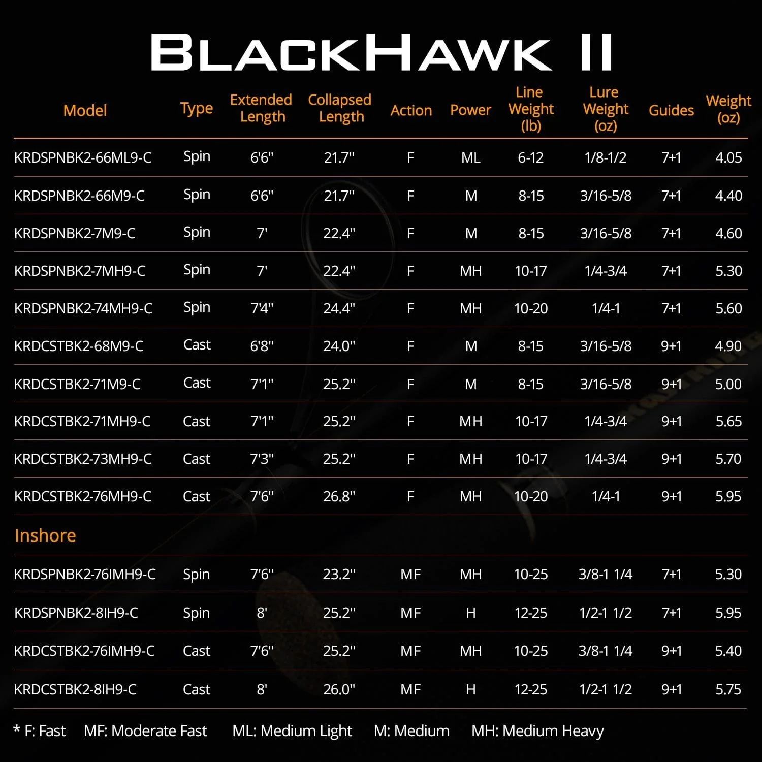 KastKing Blackhawk II Telescopic Fishing Rods - Image 6