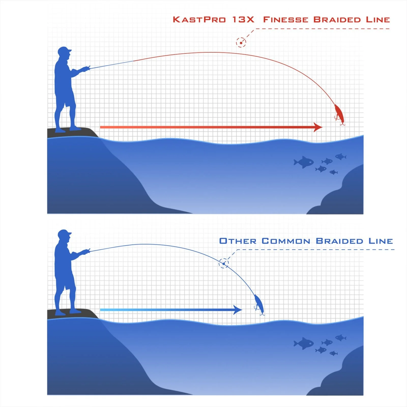 KastKing KastPro 13X Finesse Braid Fishing Line - Image 9